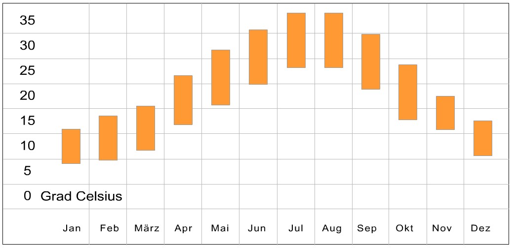 Average day high and lowest air temperature